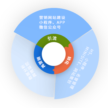 打造營(yíng)銷(xiāo)型網(wǎng)站